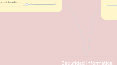 Mind Map: Seguridad Informática