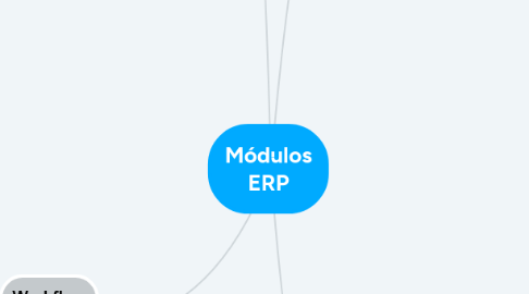 Mind Map: Módulos ERP