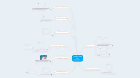 Mind Map: COMPETENCIAS DEL APRENDIZAJE