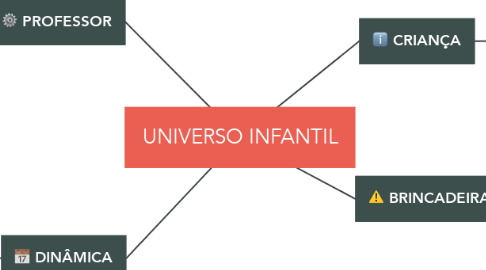 Mind Map: UNIVERSO INFANTIL