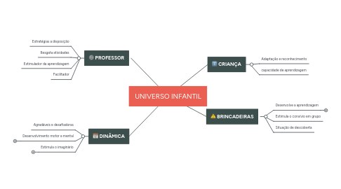 Mind Map: UNIVERSO INFANTIL