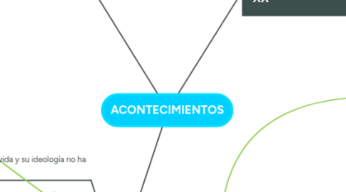 Mind Map: ACONTECIMIENTOS