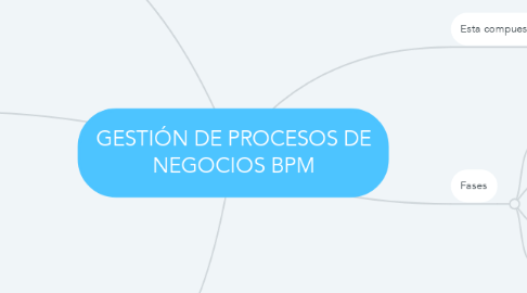 Mind Map: GESTIÓN DE PROCESOS DE NEGOCIOS BPM