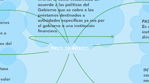 Mind Map: TIPOS DE INTERES