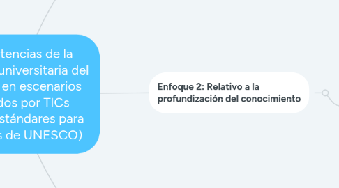 Mind Map: Competencias de la docencia universitaria del siglo XXI en escenarios mediados por TICs (Según Estándares para docentes de UNESCO)