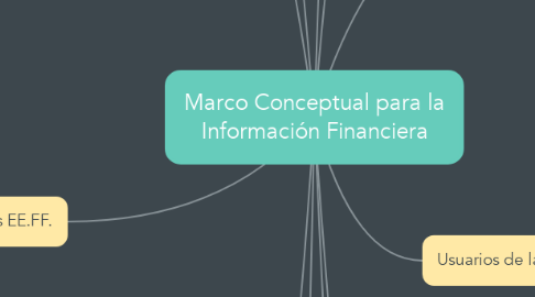 Mind Map: Marco Conceptual para la Información Financiera