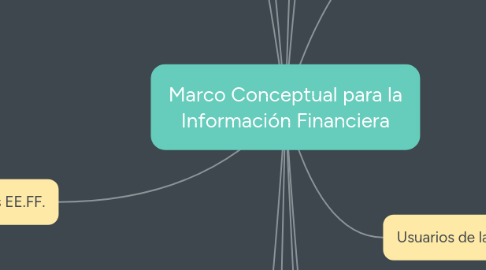 Mind Map: Marco Conceptual para la Información Financiera