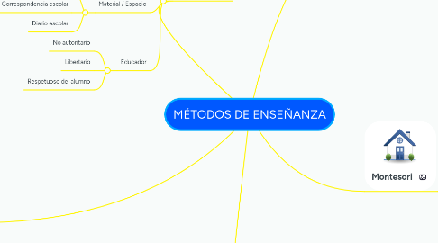 Mind Map: MÉTODOS DE ENSEÑANZA