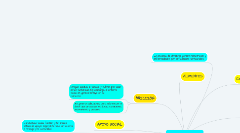 Mind Map: DETERMINANTES SOCIALES DE LA SALUD.