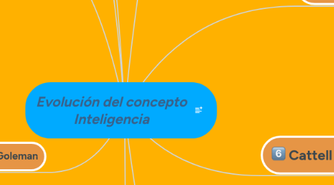 Mind Map: Evolución del concepto Inteligencia