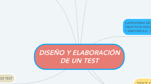 Mind Map: DISEÑO Y ELABORACIÓN DE UN TEST