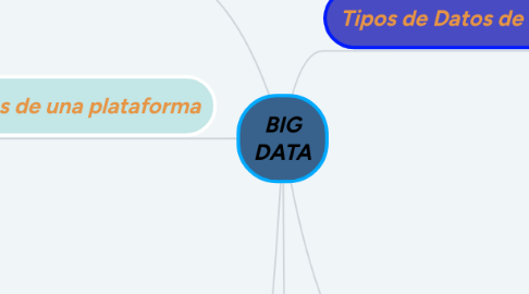 Mind Map: BIG DATA