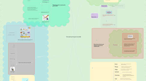 Mind Map: Comunicación para la salud