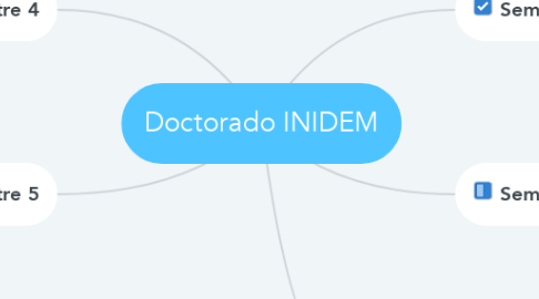 Mind Map: Doctorado INIDEM