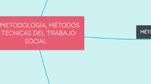 Mind Map: METODOLOGÍA, MÉTODOS Y TÉCNICAS DEL TRABAJO SOCIAL