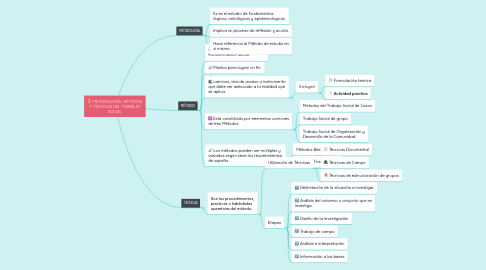 Mind Map: METODOLOGÍA, MÉTODOS Y TÉCNICAS DEL TRABAJO SOCIAL