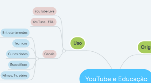 Mind Map: YouTube e Educação