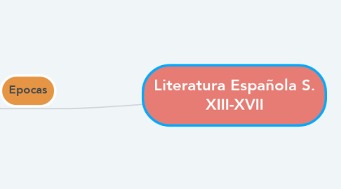 Mind Map: Literatura Española S. XIII-XVII