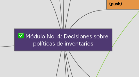 Mind Map: Módulo No. 4: Decisiones sobre políticas de inventarios