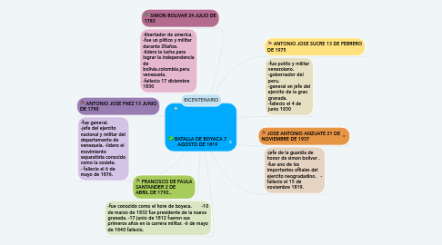 Mind Map: BATALLA DE BOYACA 7 AGOSTO DE 1819