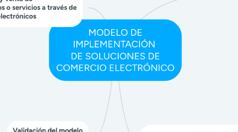 Mind Map: MODELO DE IMPLEMENTACIÓN DE SOLUCIONES DE COMERCIO ELECTRÓNICO
