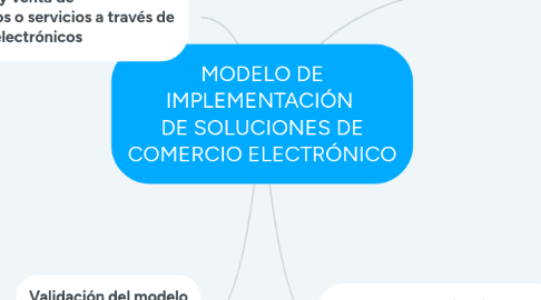 Mind Map: MODELO DE IMPLEMENTACIÓN  DE SOLUCIONES DE COMERCIO ELECTRÓNICO