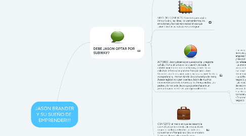Mind Map: JASON BRANDER Y SU SUEÑO DE EMPRENDER!!!