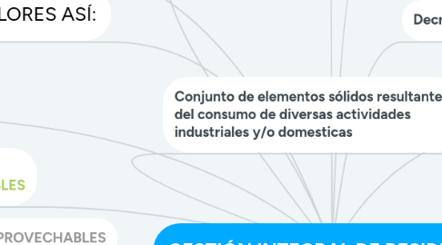 Mind Map: GESTIÓN INTEGRAL DE RESIDUOS