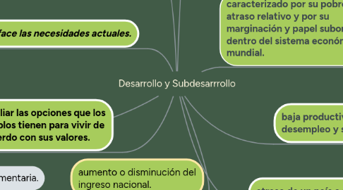 Mind Map: Desarrollo y Subdesarrrollo