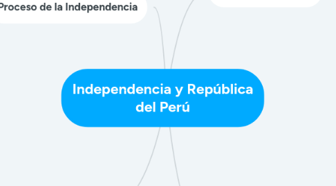 Mind Map: Independencia y República del Perú