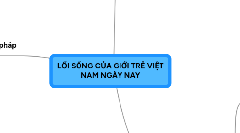 Mind Map: LỐI SỐNG CỦA GIỚI TRẺ VIỆT NAM NGÀY NAY