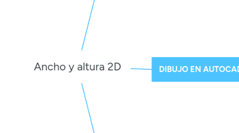 Mind Map: Ancho y altura 2D