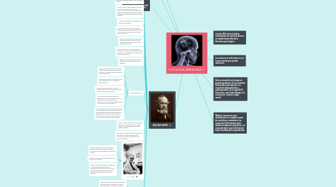 Mind Map: PSICOLOGIA AMERICANA