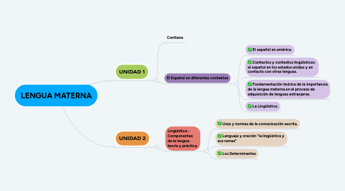 Mind Map: LENGUA MATERNA