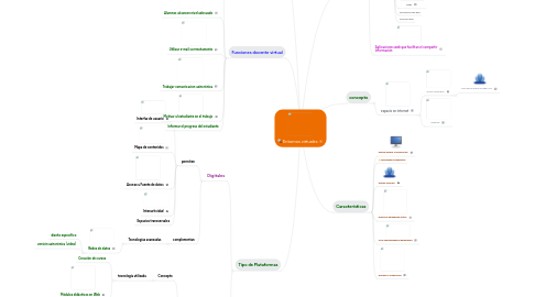 Mind Map: Entornos virtuales