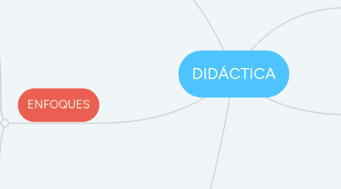 Mind Map: DIDÁCTICA