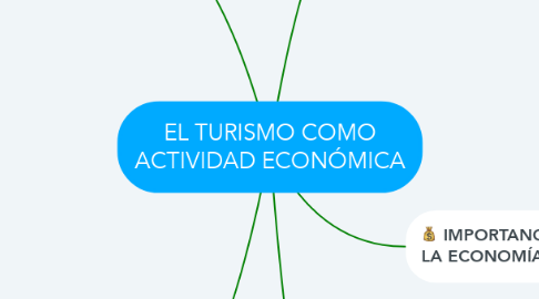 Mind Map: EL TURISMO COMO ACTIVIDAD ECONÓMICA