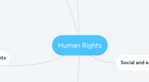 Mind Map: Human Rights
