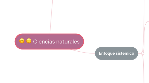 Mind Map: Ciencias naturales