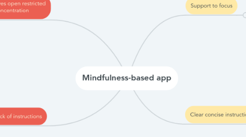 Mind Map: Mindfulness-based app