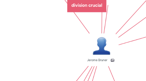 Mind Map: Jerome Bruner