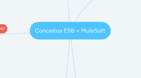 Mind Map: Conceitos ESB + MuleSoft