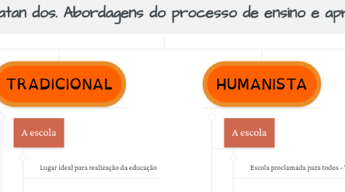 Mind Map: SANTOS, Roberto Vatan dos. Abordagens do processo de ensino e aprendizagem (2005)