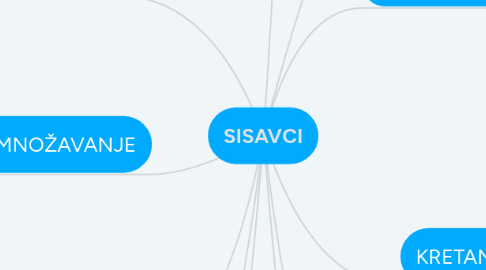 Mind Map: SISAVCI