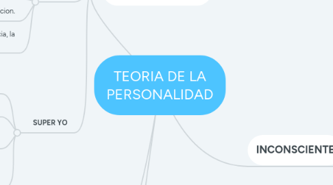 Mind Map: TEORIA DE LA PERSONALIDAD