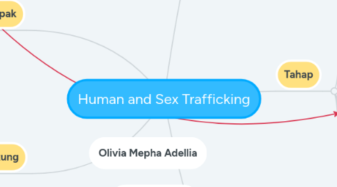 Mind Map: Human and Sex Trafficking