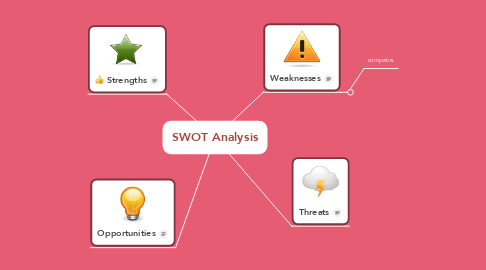 Mind Map: SWOT Analysis