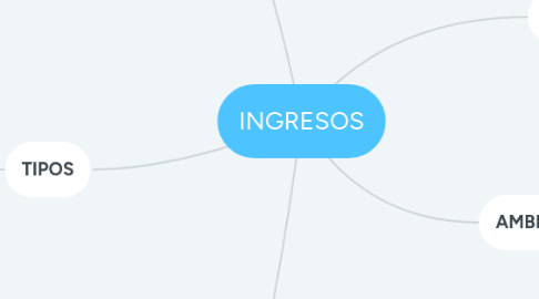 Mind Map: INGRESOS