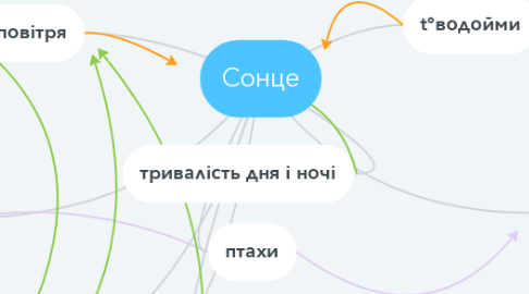 Mind Map: Сонце