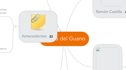 Mind Map: Época del Guano